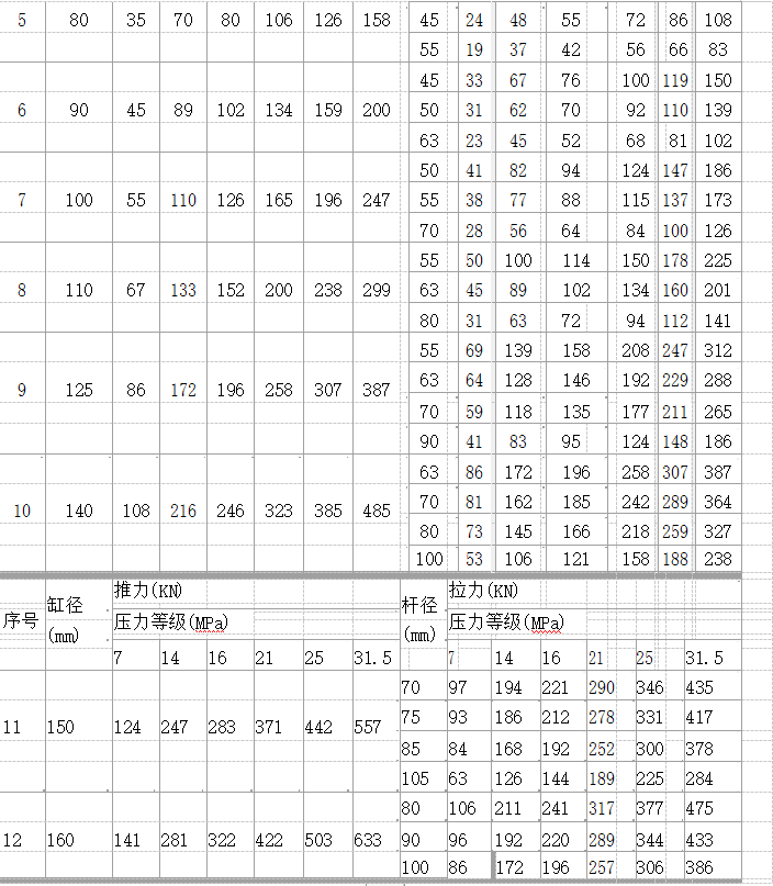活塞桿直徑對應的理論推(拉)力表