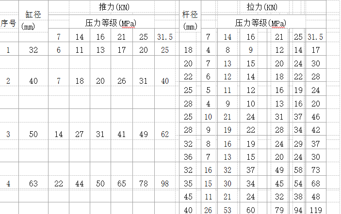 活塞桿直徑對應的理論推(拉)力表